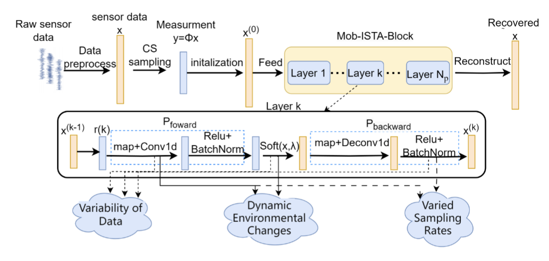 Deep Learning-Based Compressed Sensing for Mobile Sensor Data