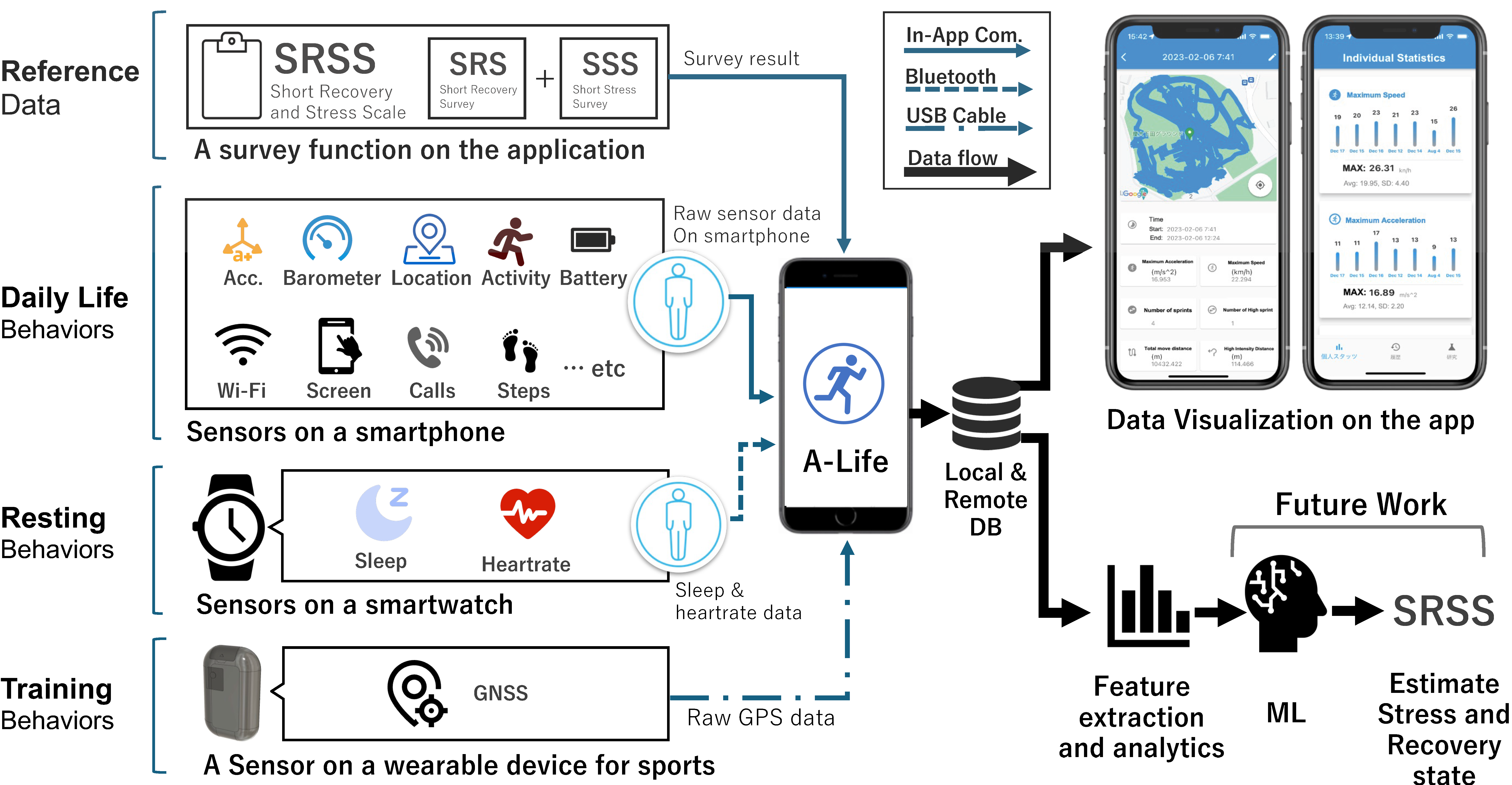 AthleteLife: Encouraging Athletes' Skills, Physical, and Mental Condition