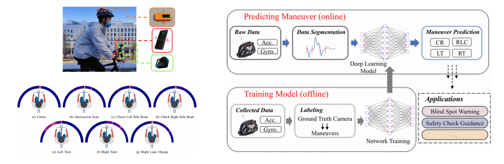 Detecting & Predicting Micro-Mobility Riders' Behaviors
